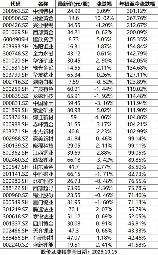 数据来源：东方财富 制表：黄指南