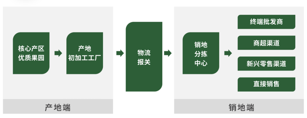 洪九果品的“端到端”供應鏈 來源：洪九果品官網