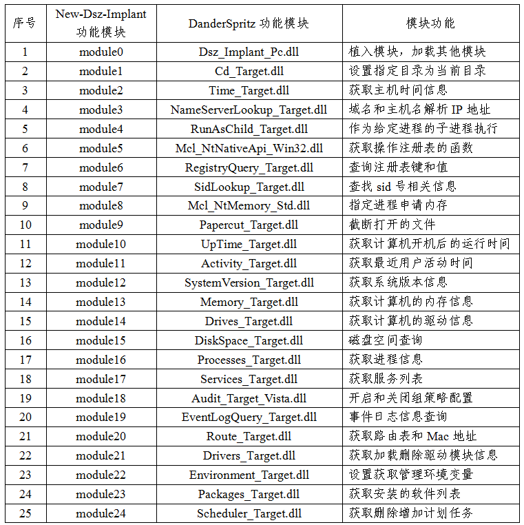 “New-Dsz-Implant”和“DanderSpritz”所加载功能模块对比