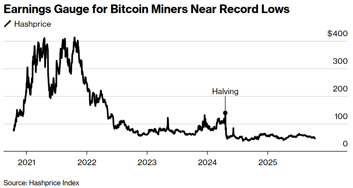 比特币矿工们的收益指标接近历史最低水平