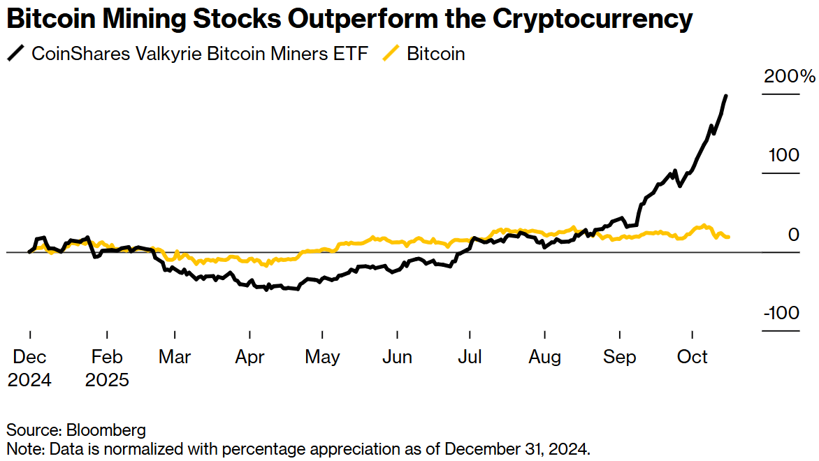 比特币矿业股表现优于加密货币