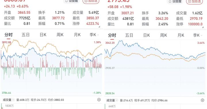 A股三大股指冲高回落收涨：煤炭股继续上攻，两市成交缩至1.7万亿元