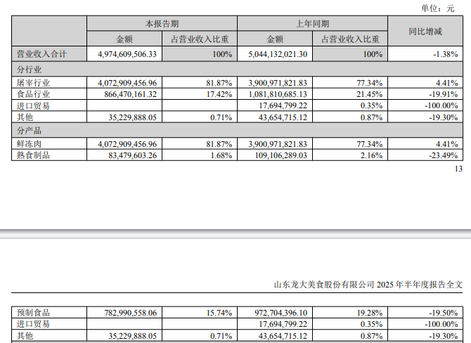 圖片來(lái)源：龍大美食半年報(bào)