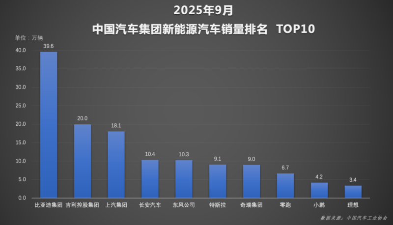 9月全国汽车产销首破300万辆，比亚迪吉利上汽领跑新能源？