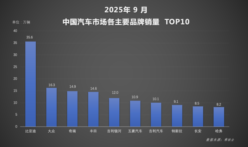 比亚迪新能源汽车销量排名_比亚迪_9月全国汽车产销数据
