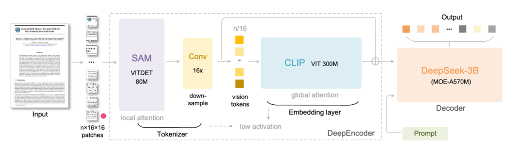 图丨 DeepSeek-OCR 的架构（来源：GitHub）