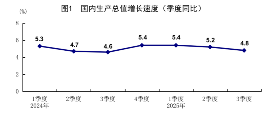 中国前三季度GDP增长5.2%，机构称年内增量政策仍有空间