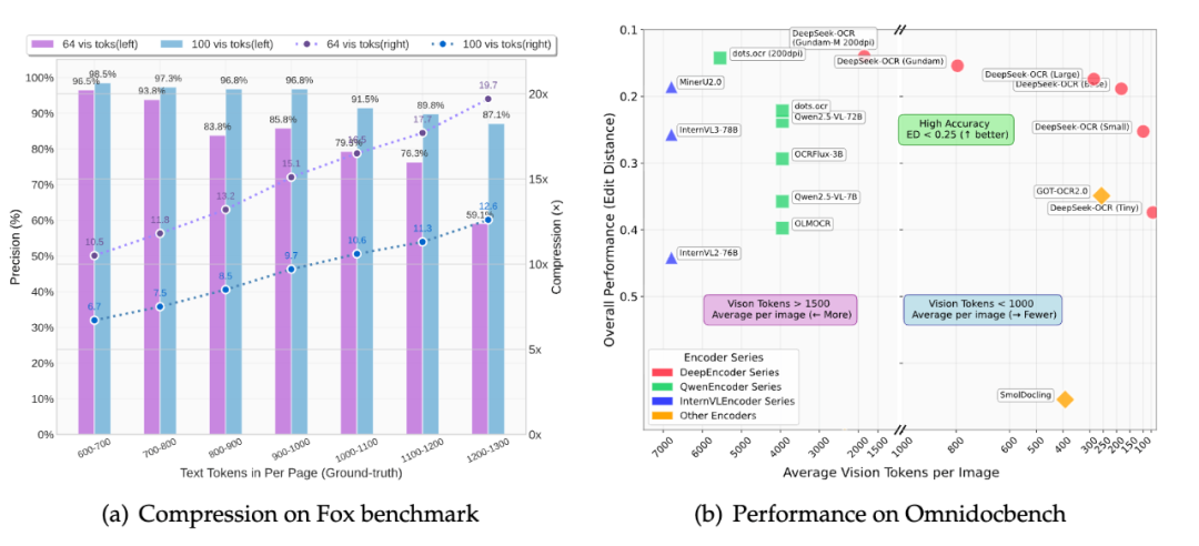 图丨在 Fox 基准上进行的压缩比（图 a）与在 OmniDocBench 上的性能比较（图 b）（来源：GitHub）