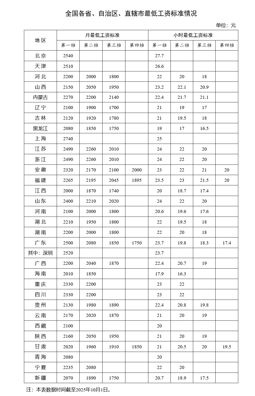 人社部公布全国各省、自治区、直辖市最低工资标准