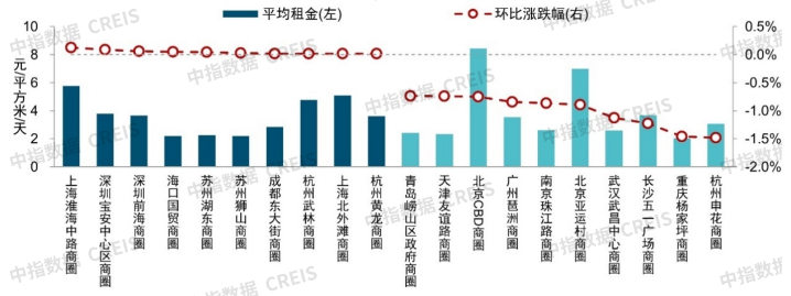 数据来源：中国房地产指数系统