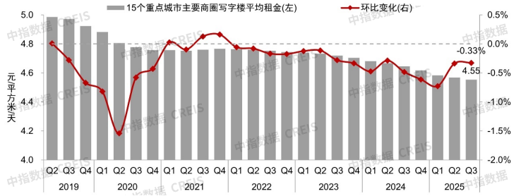 数据来源：中国房地产指数系统