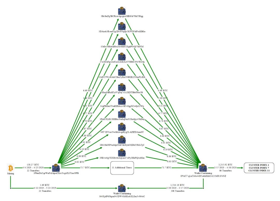 比特币“安全神话”破灭：电诈集团150亿美元比特币被美查获