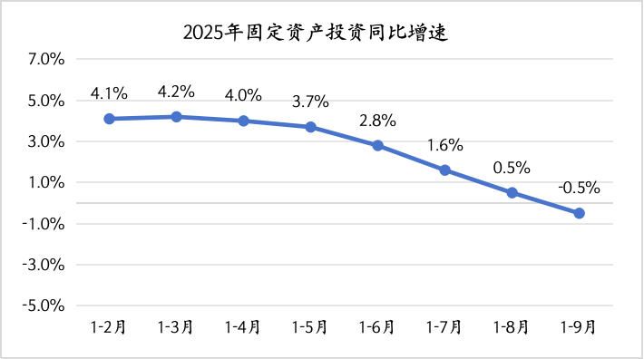 数据来源：国家统计局    制图：界面新闻