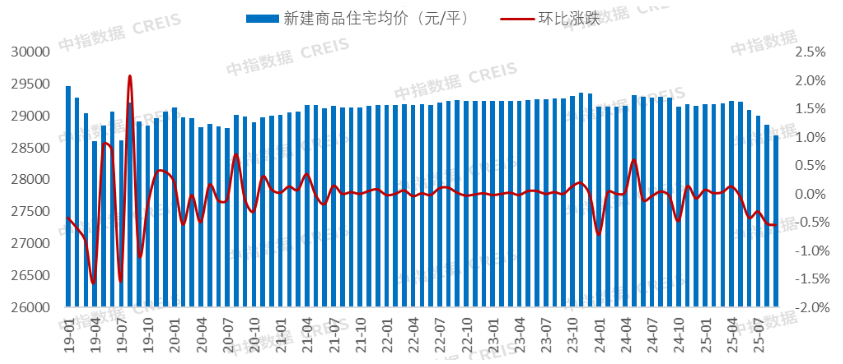 数据来源:中指百城价格指数