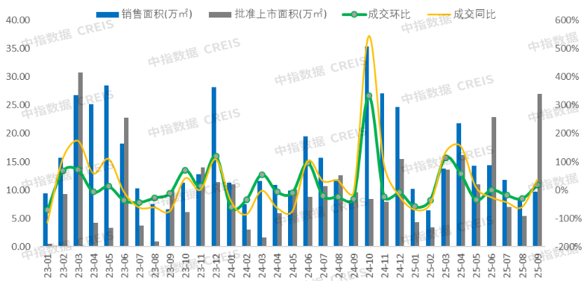 数据来源：中指数据CREIS（点击查看）