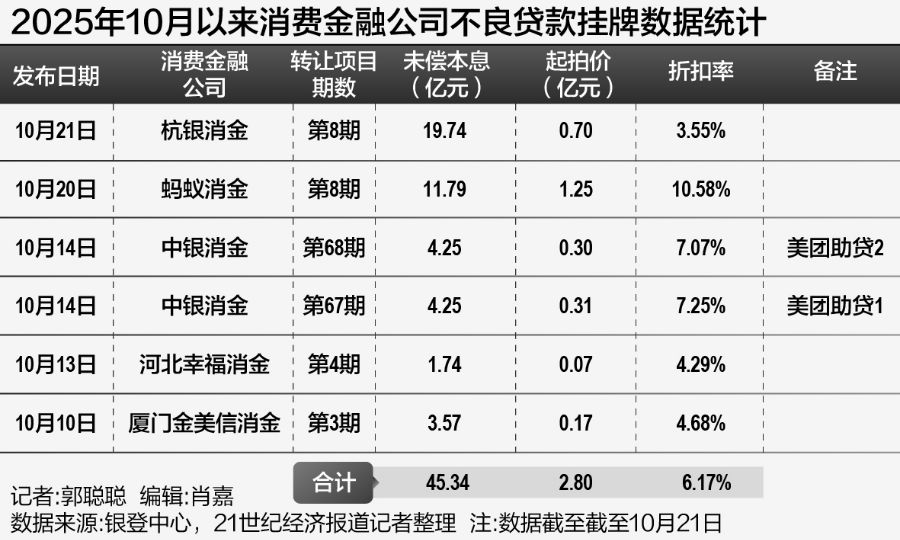消金行業(yè)加速“排雷” 地方AMC系處置主力