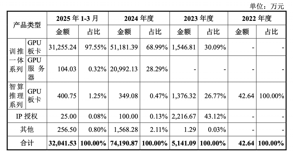 3年亏损超30亿，国产GPU独角兽沐曦集成电路将上会
