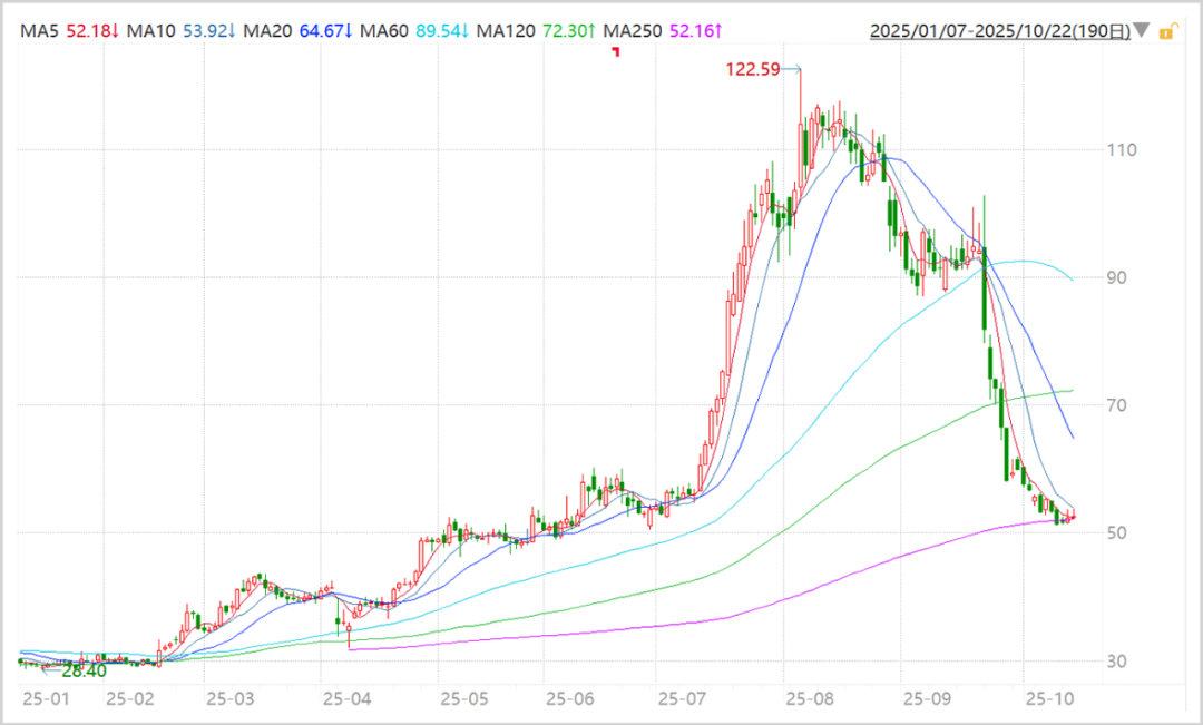 ▲博瑞醫(yī)藥股價(jià)走勢(shì)圖，來(lái)源：Wind