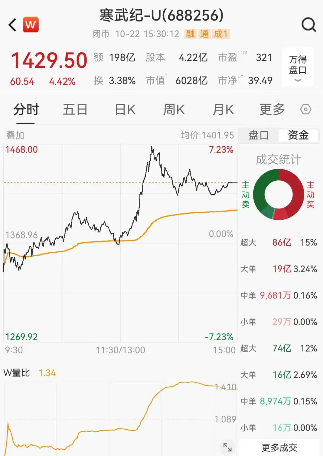 小作文突袭，寒武纪一度涨超7%，回应来了