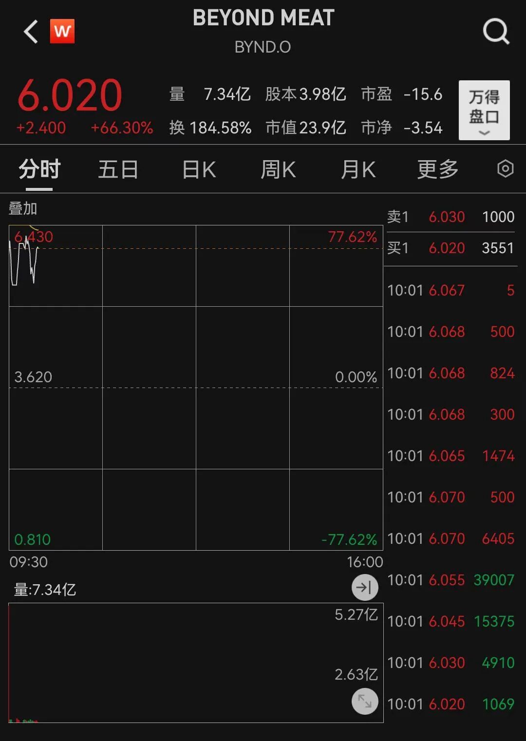 这只“大牛股”昨日一夜暴涨超162%，今日两度触发熔断，三个交易日累涨约600%