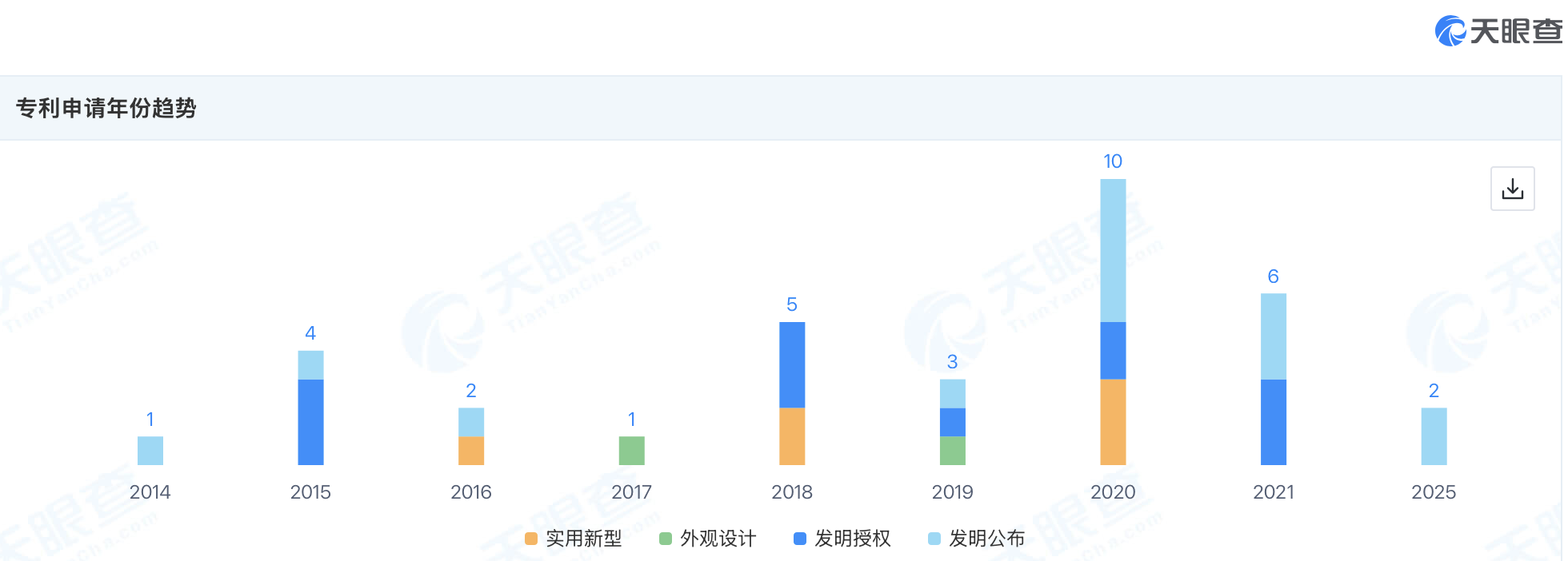 ?深圳微秒專利申請年份趨勢，來源：天眼查