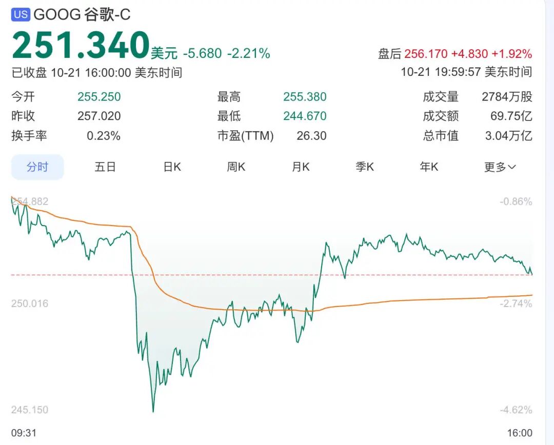OpenAI发布AI浏览器，谷歌股价应声下跌