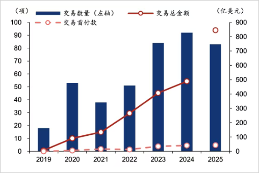 ▲中國(guó)創(chuàng)新藥BD出海數(shù)量與金額，來(lái)源：醫(yī)藥魔方