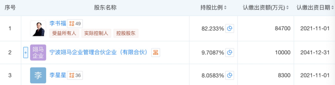 ▲浙江吉利控股集團有限公司股權結構，圖片來(lái)自天眼查。