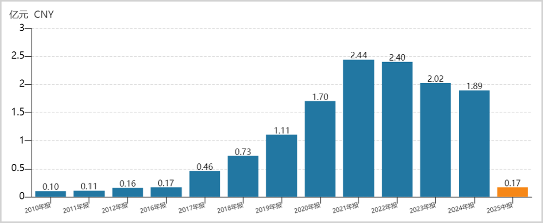 ▲博瑞醫(yī)藥歸母凈利潤(rùn)走勢(shì)圖，來(lái)源：Wind