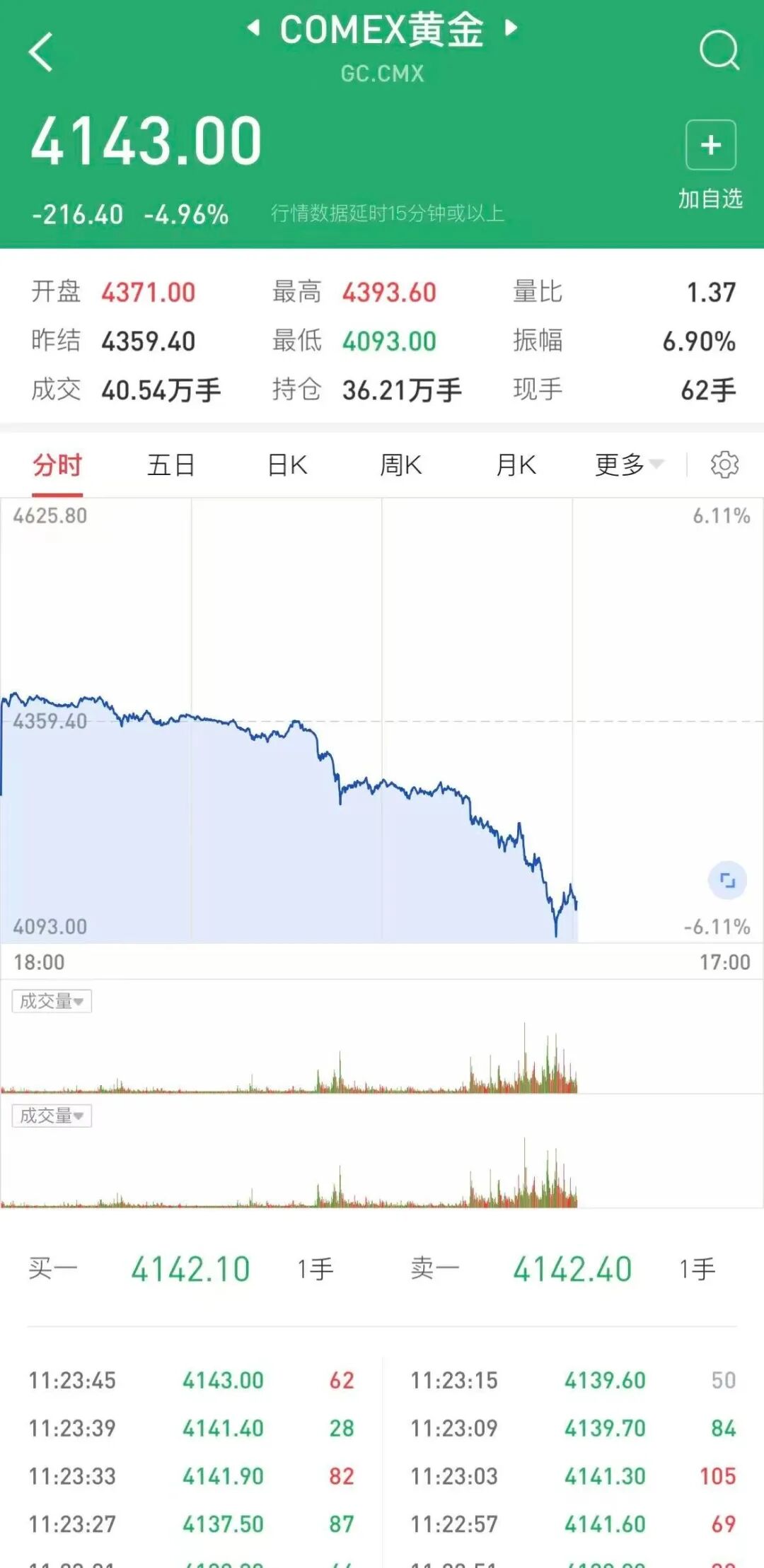 深夜暴跌！黄金急速跳水超5%瞬间跌破4100美元发生了什么？