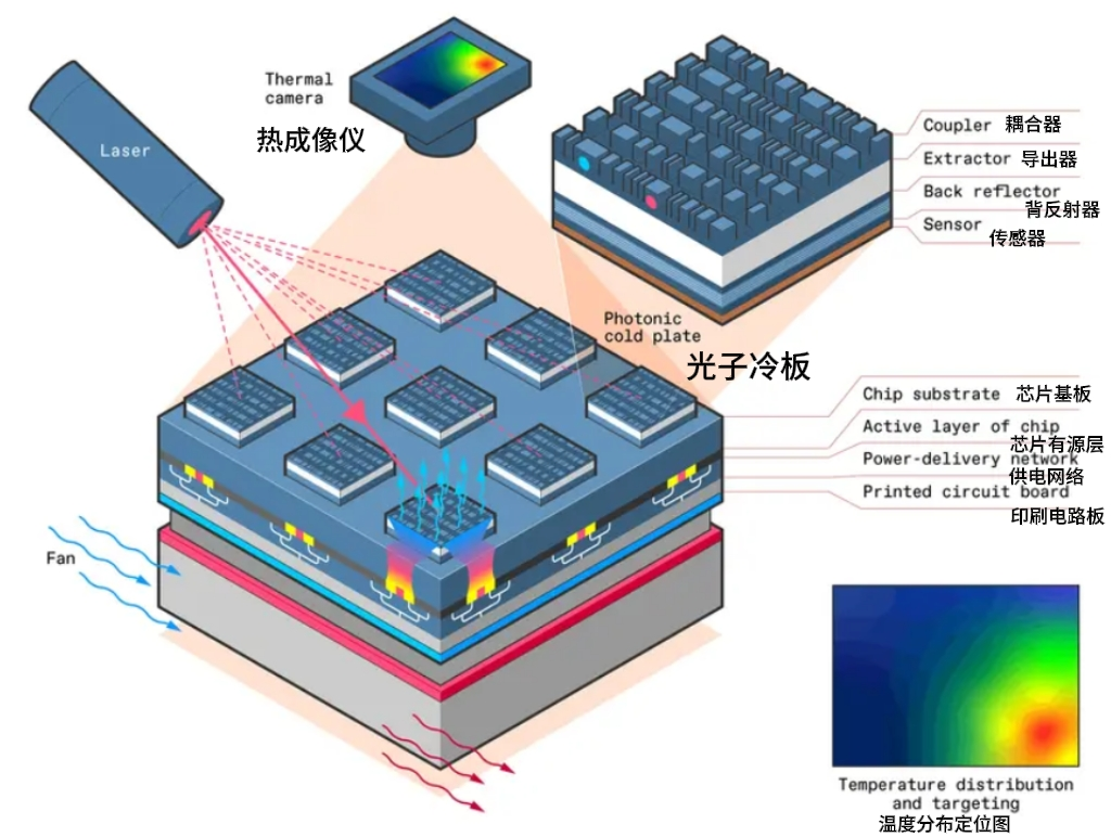 图 | 光子冷却技术核心组件（来源：IEEE Spectrum）