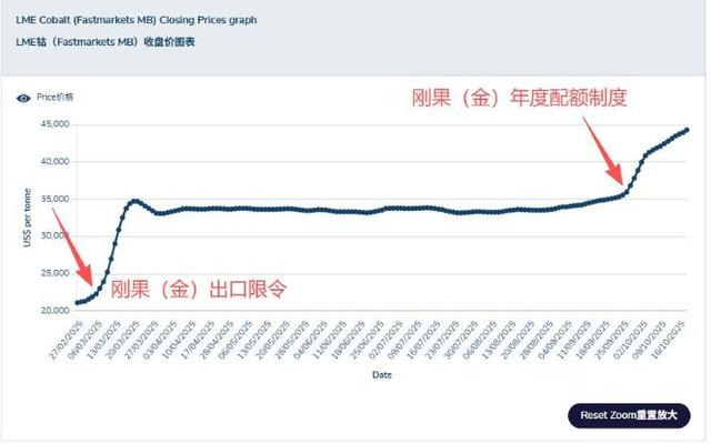 圖表來(lái)源：倫敦金屬交易所