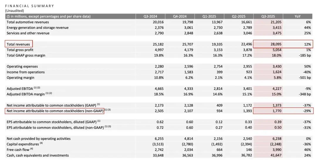 特斯拉三季度财报核心数据  图片来源：特斯拉官网