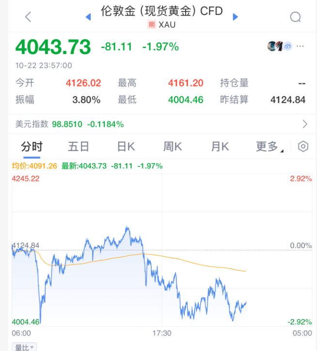 暴跌，創(chuàng)12年來紀錄！有人1小時虧5萬元