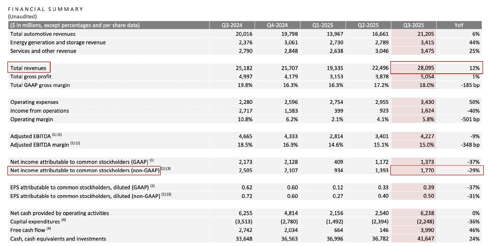 三季度營(yíng)收創(chuàng)新高但利潤(rùn)下滑近三成， 特斯拉盤后一度跌近5%