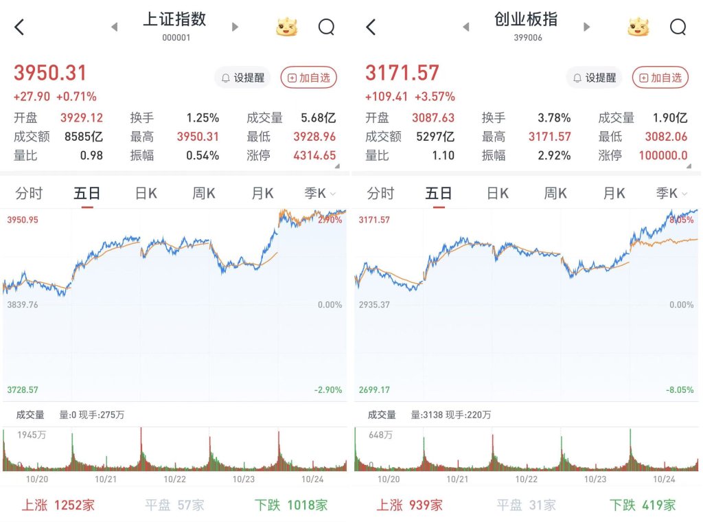 A股高开高走尾盘涨幅略有扩大,沪指再创十年新高:两市成交近2万亿元