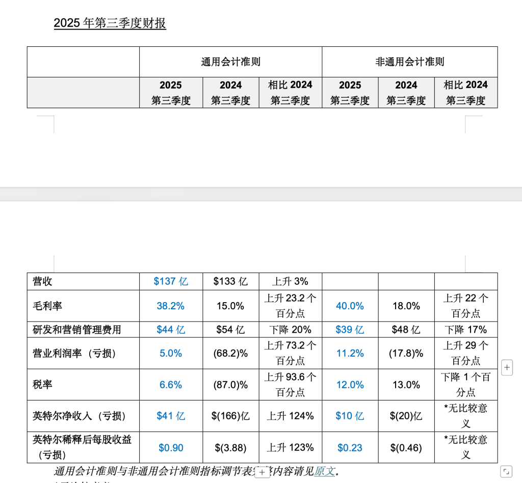 英特尔结束连续六个财季亏损：三季度盈利41亿美元，盘后涨近8%
