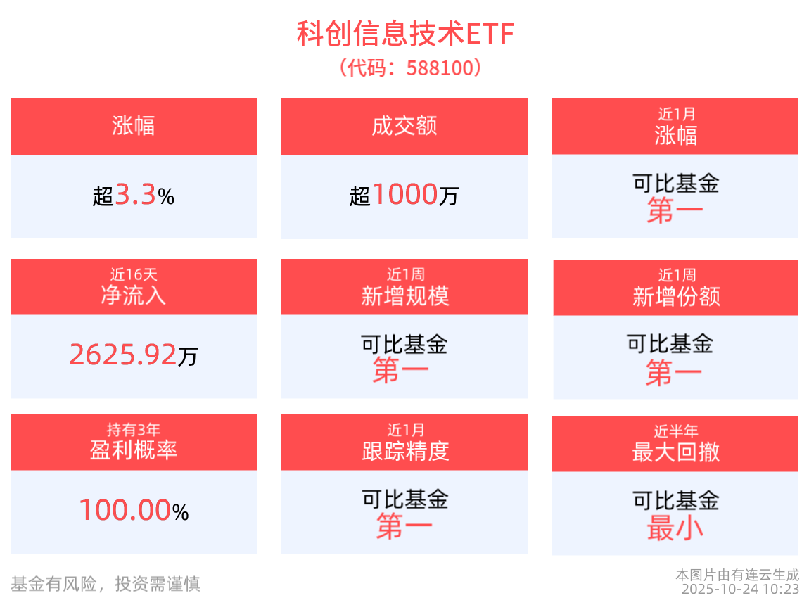 国产算力替代紧迫性持续提升，科创信息技术ETF(588100)盘中涨超3%，成分股生益电子20cm涨停