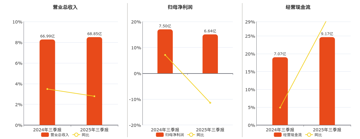 江南化工(002226.SZ)：2025年三季报净利润为6.64亿元、同比较去年同期下降11.40%
