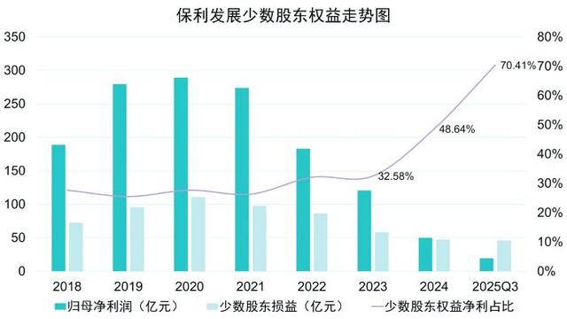 數(shù)據(jù)來源：保利發(fā)展 財(cái)報(bào)制表：黃指南