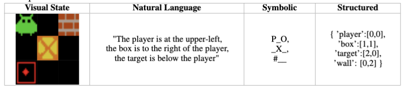 图丨视觉状态如何通过自然语言、符号和结构化表示转换为内部信念的示例（来源：