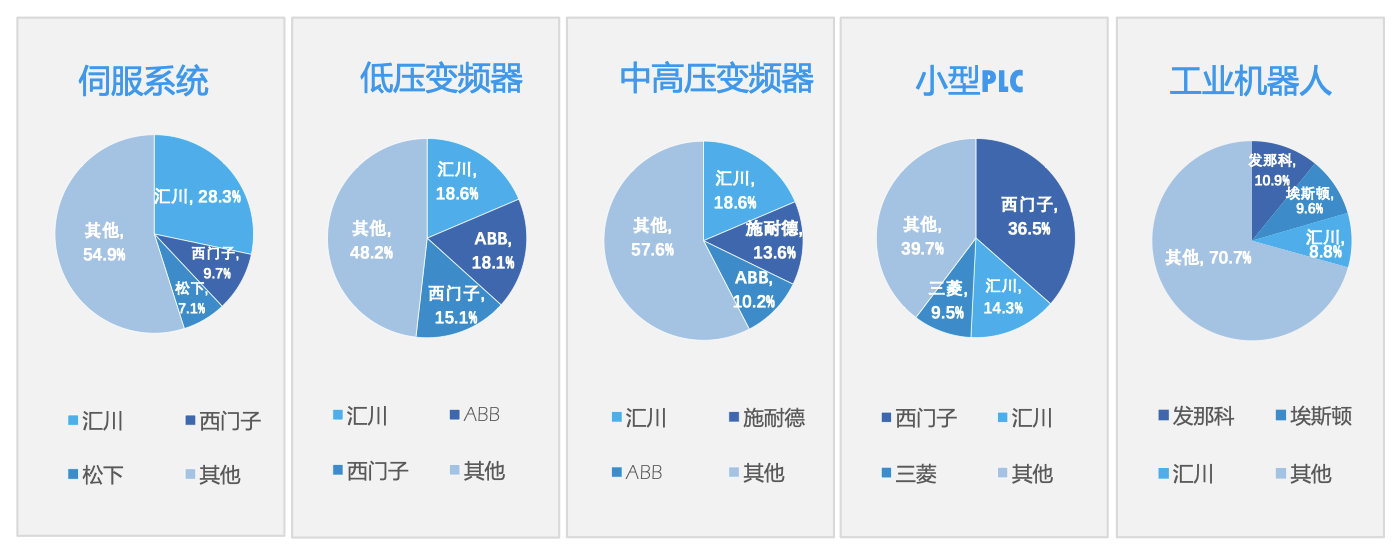 匯川技術工業(yè)自動化領域細分產(chǎn)品市場份額 圖片來源：匯川技術2024年財報