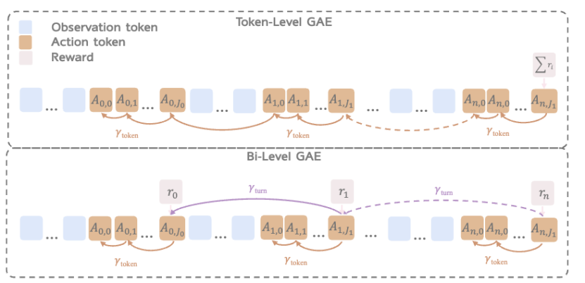 图丨 token 级 GAE 与双层 GAE 框架（来源：