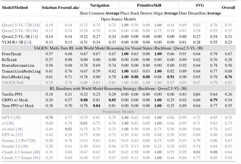 图丨在给定视觉状态的情况下对内部世界模型进行推理（包括状态估计和转移建模）可以显著提升强化学习性能（来源：
