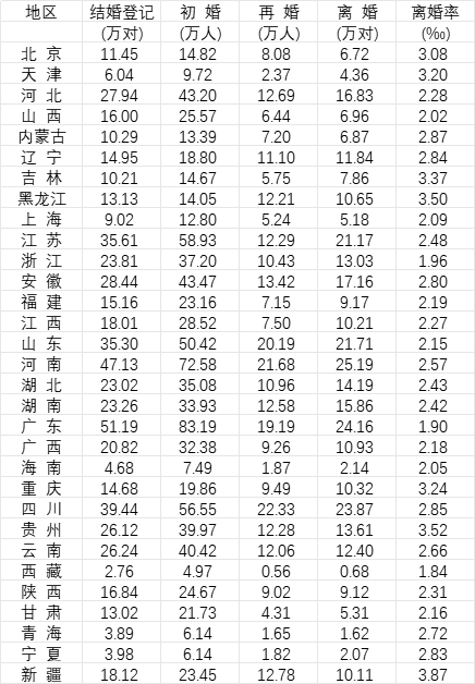 31省份去年婚姻数据公布，结婚人数十强省份出炉