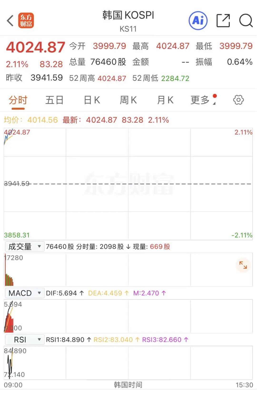 日韩股市，高开