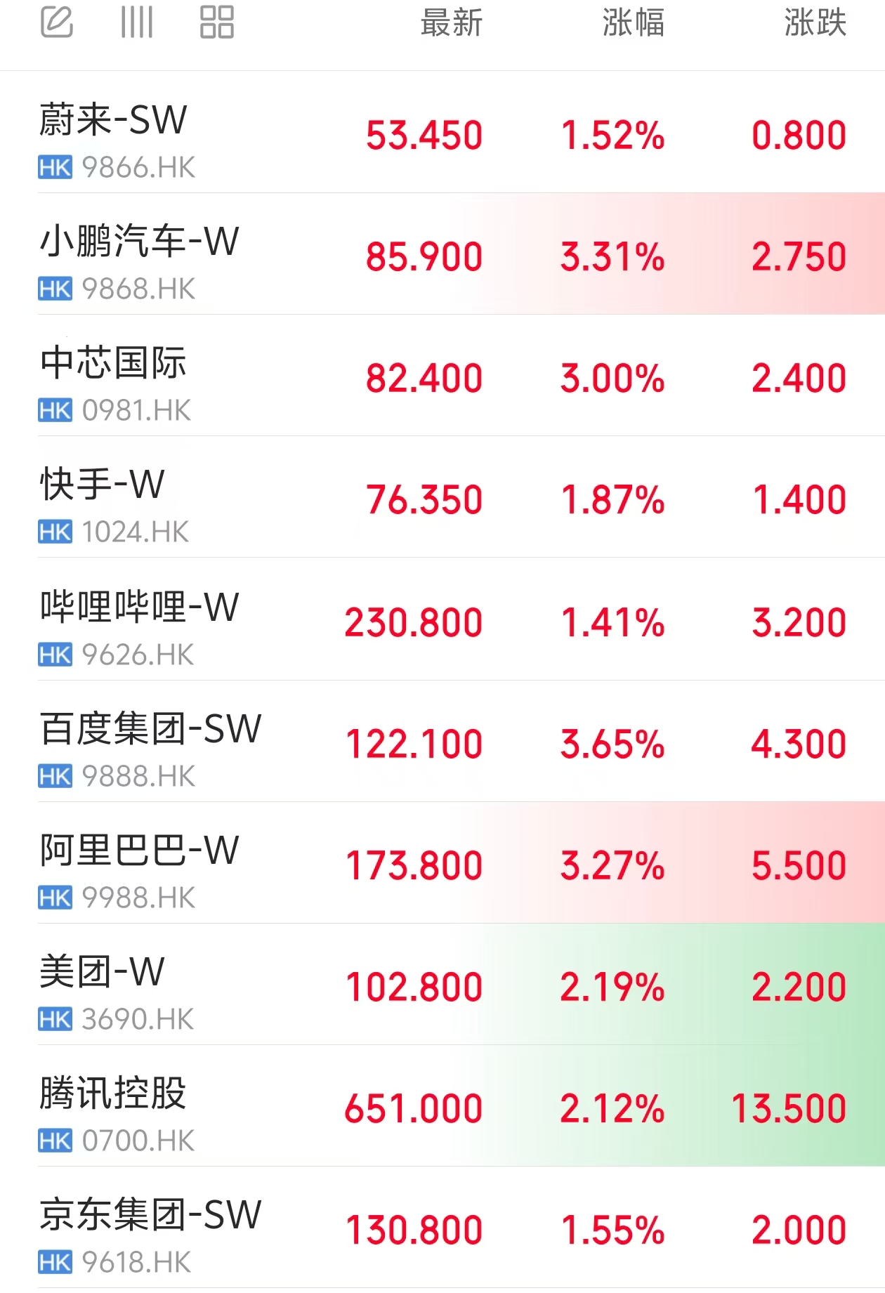 港股科网股走强，阿里巴巴涨超3%