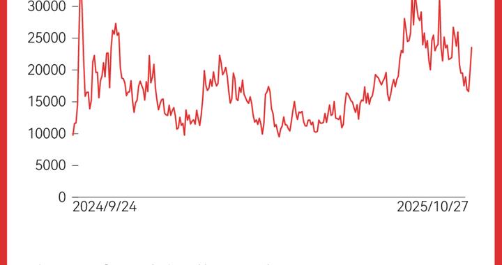 一图|A股时隔10年再破4000点,买什么最赚钱