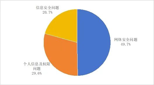 图3 不良手机应用投诉情况