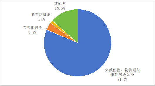 图2 互联网信息服务投诉情况